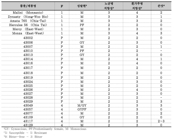 노균병 저항성 동남아 슬라이서 오이 계통의 주요 특성