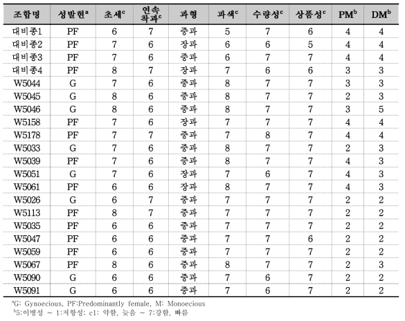 장내 조합성능검정을 통해 선발된 백다다기오이 조합의 특성