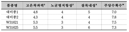 선발된 백다다기오이 선발조합의 주요 특성