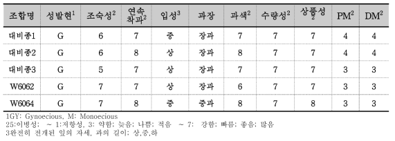 농가연락시험을 통해 선발된 백다다기오이 조합의 특성