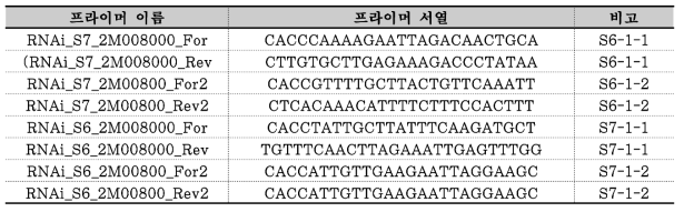 노균병 저항성과 이병성 개체에서 Csa2M008000.1 유전자 발현을 억제할 RNAi construct 제작용 프라이머 조합