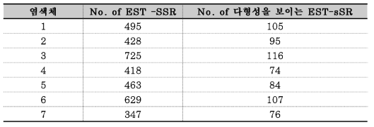 오이 EST-SSR 의 염색체상의 위치와 EST-SRR 의 다형성 분석