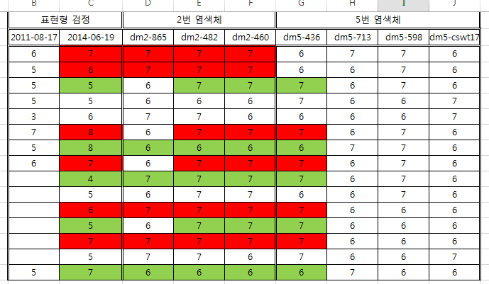 dm2.1, dm5. 2-3 영역의 SSR 마커 기반 유전형과 표현형 데이터 비교 분석 결과