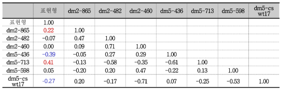 표현형과 유전형 분석에 사용된 마커 간의 상관분석 결과