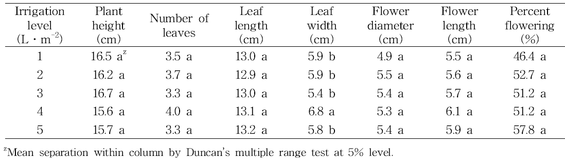 Effect of irrigation level on shoot growth during vegetative growth stage(between April 1 and 30) in tulip ‘Canasta‘