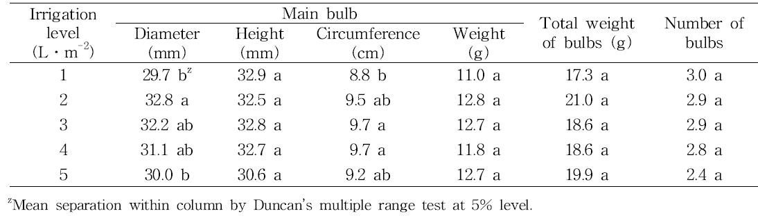 Effect of irrigation level on bulb growth during vegetative growth stage(between April 1 and 30) in tulip ‘Canasta‘