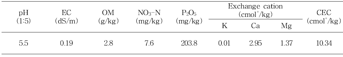 Chemical properties of the soil used in irrigation experiment of tulip ‘Red Shin‘