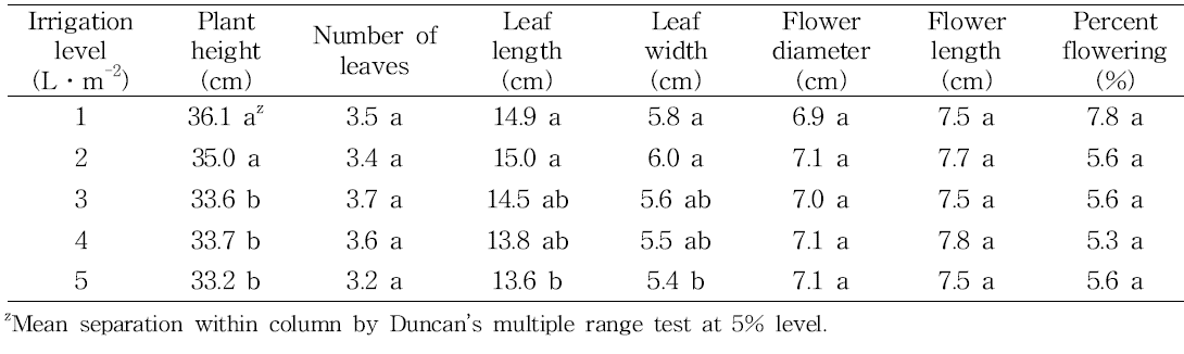 Effect of irrigation level on shoot growth during vegetative growth stage (between April 1 and 30 April) in tulip ‘Red Shin‘.