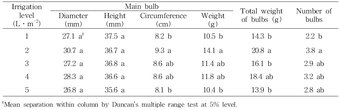 Effect of irrigation level on bulb growth during vegetative growth stage (between April 1 and 30) in tulip ‘Red Shin‘