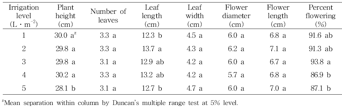 Effect of irrigation level on shoot growth during vegetative growth stage(between 1 and 30 April) in tulip ‘Kees Nelis‘