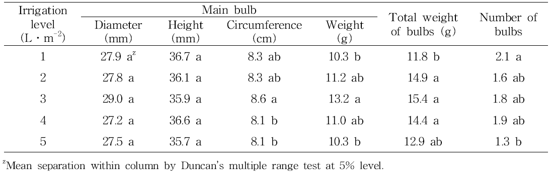 Effect of irrigation level on bulb growth during vegetative growth stage (between April 1 and 30) in tulip ‘Kees Nelis‘