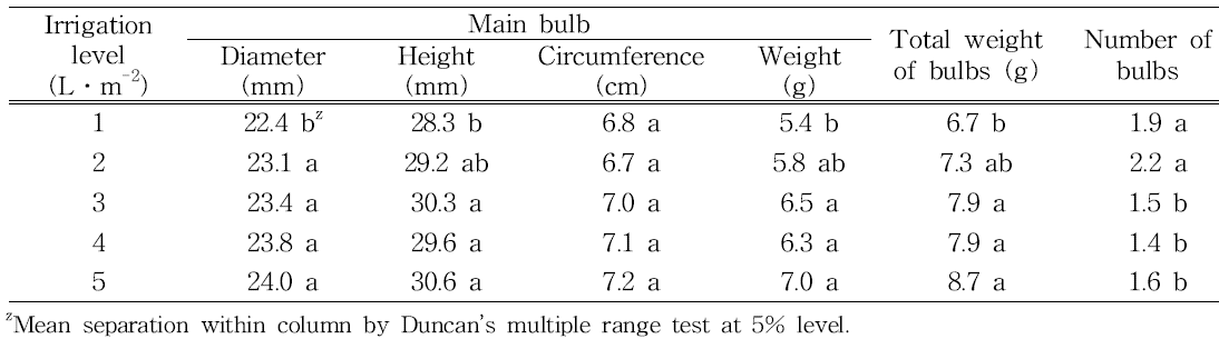 Effect of irrigation level on bulb growth during bulb enlargement stage(between May 1 and May 31) in tulip ‘Character‘