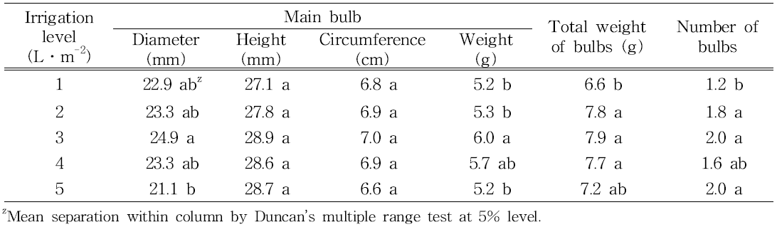 Effect of irrigation level on bulb growth during bulb enlargement stage(between May 1 and May 31) in tulip ‘Dynasty‘