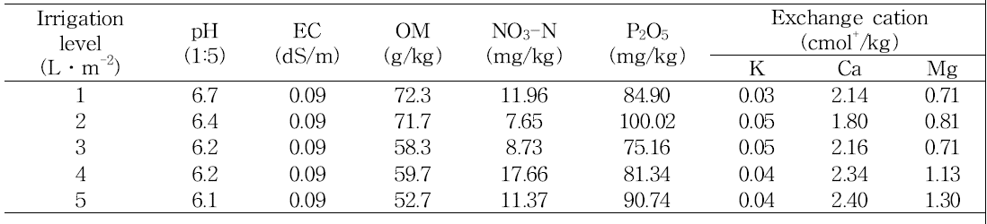 Effect of irrigation level on soil chemical properties during bulb enlargement stage (between May 1 and May 31) in tulip ‘Dynasty‘