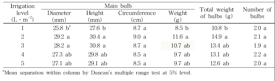 Effect of irrigation level on bulb growth during bulb enlargement stage(between May 1 and May 31) in tulip ‘Van Eijk‘
