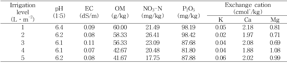 Changes in chemical properties of the soil used by irrigation level in this experiment.