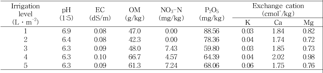 Effect of irrigation level on soil chemical properties during bulb enlargement stage (between May 1 and May 31) in tulip ‘Van Eijk‘