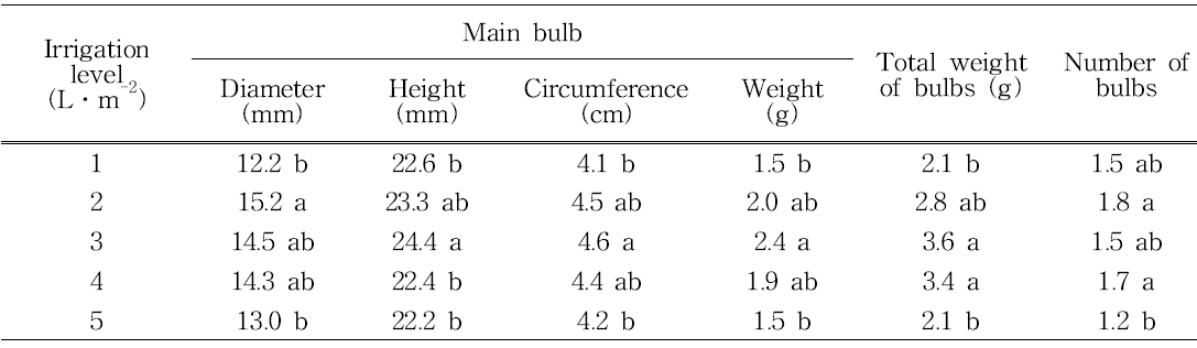 Effect of general irrigation level on bulb growth in tulip ‘Ile de France’.