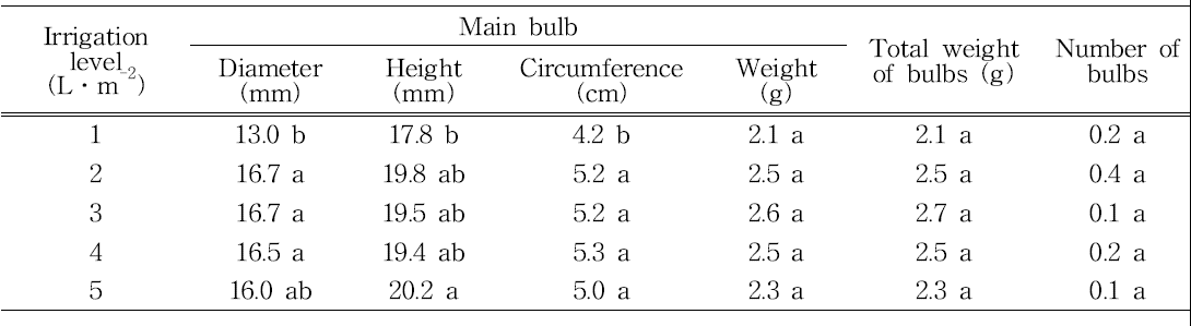 Effect of general irrigation level on bulb growth in tulip ‘Come back’.