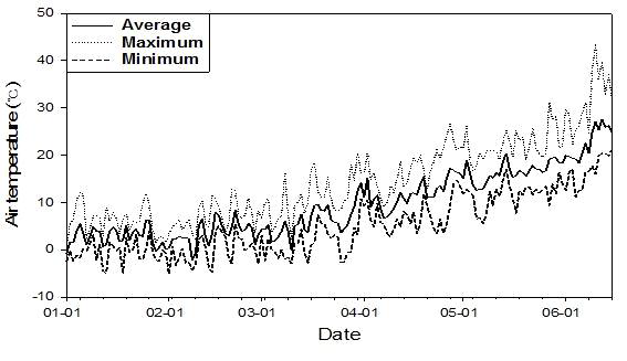 Air temperature between 1 January to 15 June of tulip experiment field in Imjado, Shinan.