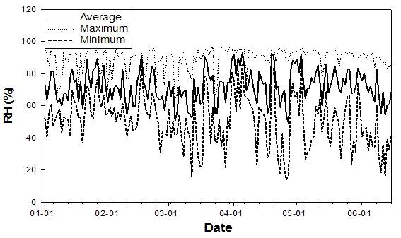 Relative humidity between 1 January to 15 June of tulip experiment field in Imjado, Shinan.