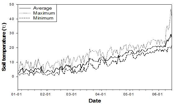 Soil temperature between 1 January to 15 June of tulip experiment field in Imjado, Shinan.