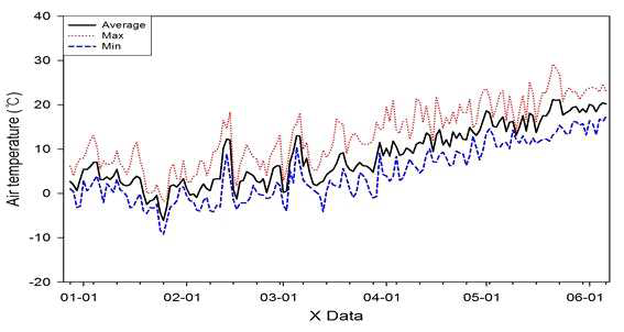 Air temperature between 1 January to 6 June of tulip experiment field in Imjado, Shinan.