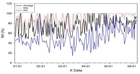 Relative humidity between 1 January to 6 June of tulip experiment field in Imjado, Shinan