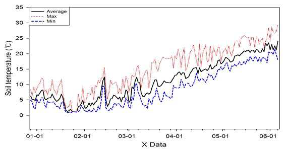 Soil temperature between 1 January to 6 June of tulip experiment field in Imjado, Shinan.