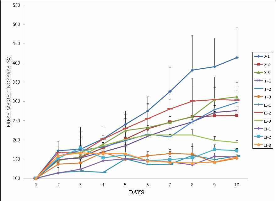 Auxin, PVP와 Vitamin C 의 조성에 따른 튤립의 배발생 캘러스 유도 및 갈변화 조사실험