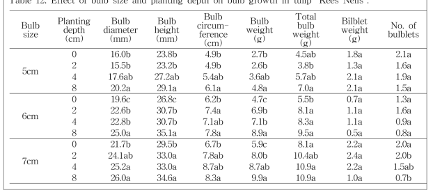 Effect of bulb size and planting depth on bulb growth in tulip ‘Kees Nelis‘