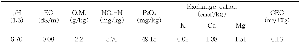 Chemical properties of the soil used in this experiment