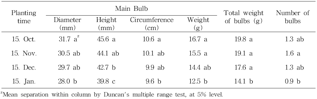 Effect of planting time on bulb growth in tulip ‘Kees Nelis‘