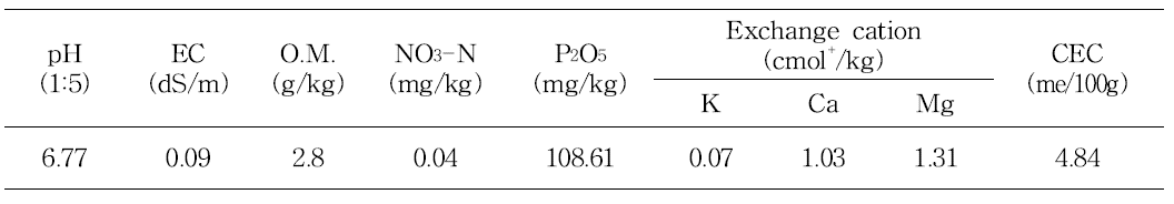 Chemical properties of the soil used in this experiment 2.