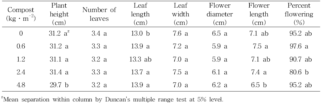 Effect of compost treatment on shoot growth as pre-planting fertilization in tulip ‘Kees Nelis‘.