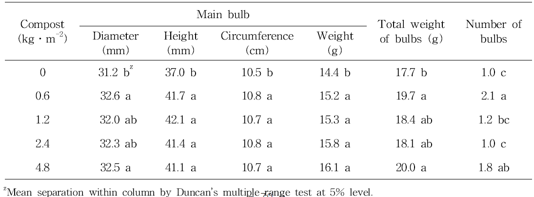Effect of compost treatment on bulb growth as pre-planting fertilization in tulip ‘Kees Nelis‘