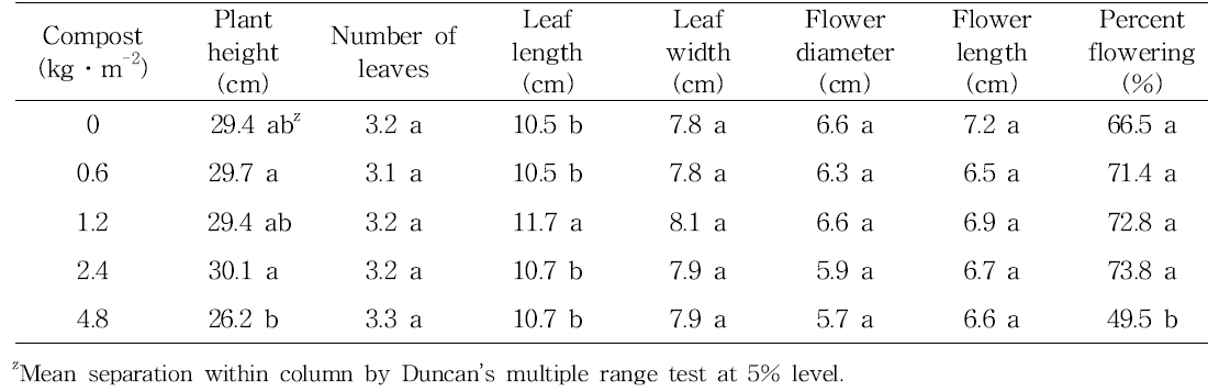 Effect of compost treatment on shoot growth as pre-planting fertilization in tulip ‘Merry Christmas‘