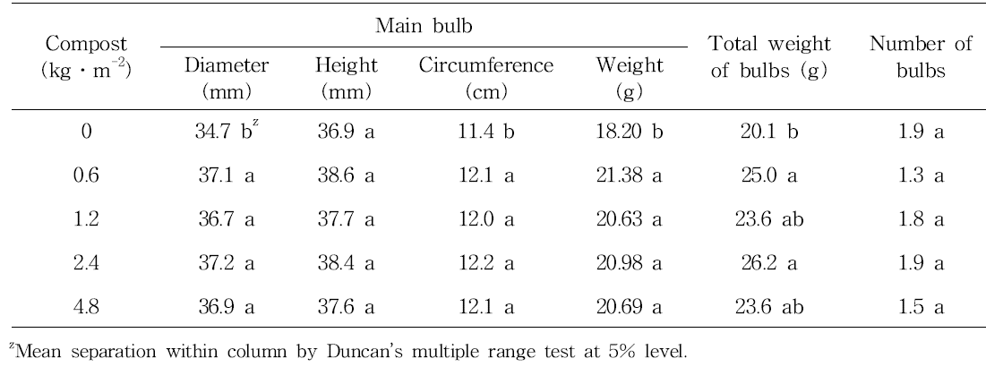 Effect of compost treatment on bulb growth as pre-planting fertilization in tulip ‘Merry Christmas‘