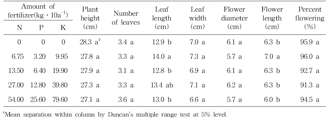 Effect of N, P, and K fertilizer on shoot growth as pre-planting fertilization in tulip ‘Kees Nelis‘