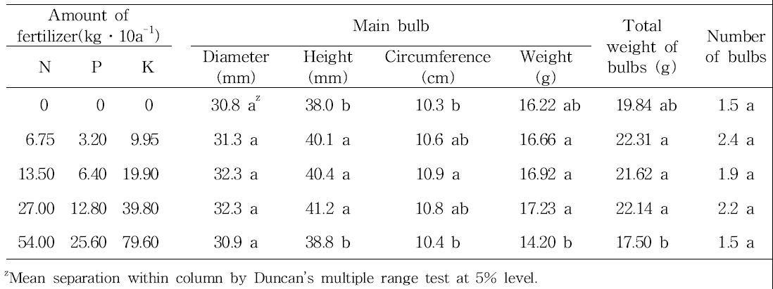 Effect of N, P, and K fertilizer on bulb growth as pre-planting fertilization in tulip ‘Kees Nelis‘