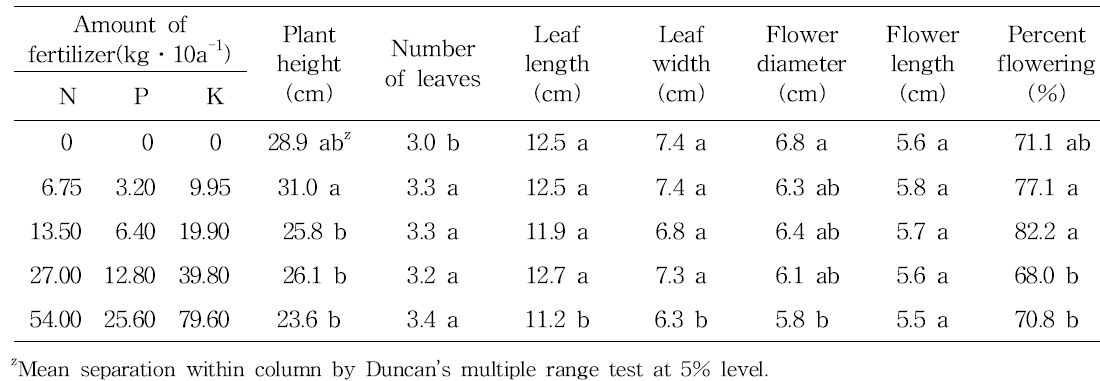 Effect of N, P, and K fertilizer on shoot growth as pre-planting fertilization in tulip ‘Ile de France‘