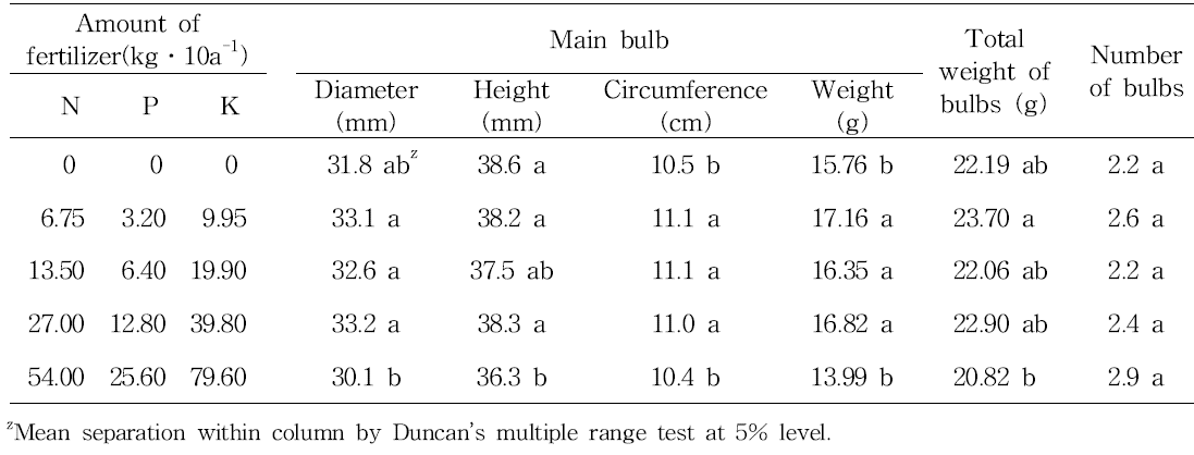 Effect of N, P, and K fertilizer on bulb growth as pre-planting fertilization in tulip ‘Ile de France‘