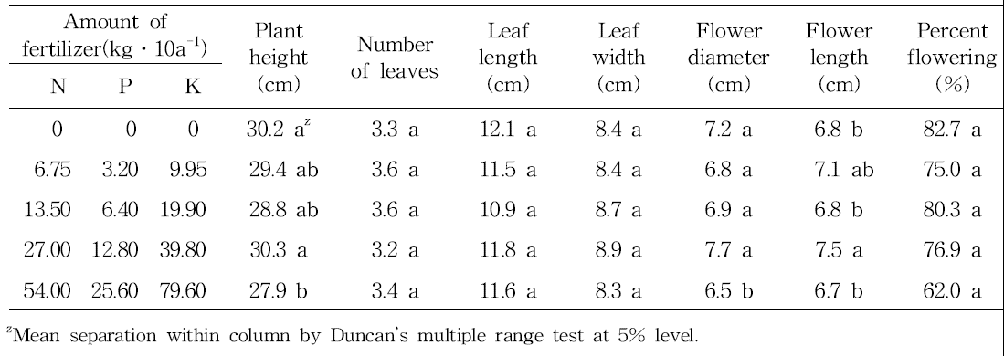 Effect of N, P, and K fertilizer on shoot growth as pre-planting fertilization in tulip ‘Merry Christmas‘