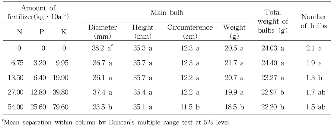 Effect of N, P, and K fertilizer on bulb growth as pre-planting fertilization in tulip ‘Merry Christmas‘