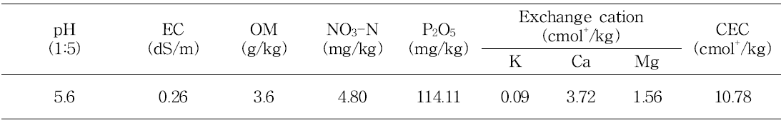 Chemical properties of the soil used in this experiment of tulip ‘Canasta‘