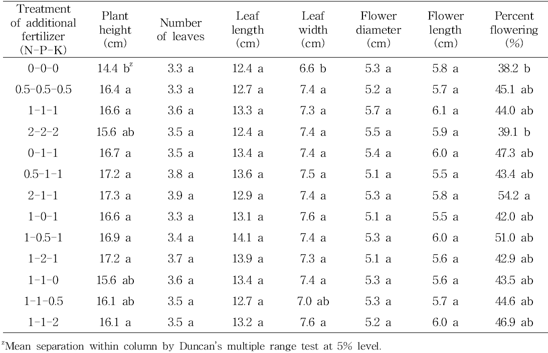 Effect of N, P, and K treatment as additional fertilizer of vegetative growth stage on shoot growth in tulip ‘Canasta’.