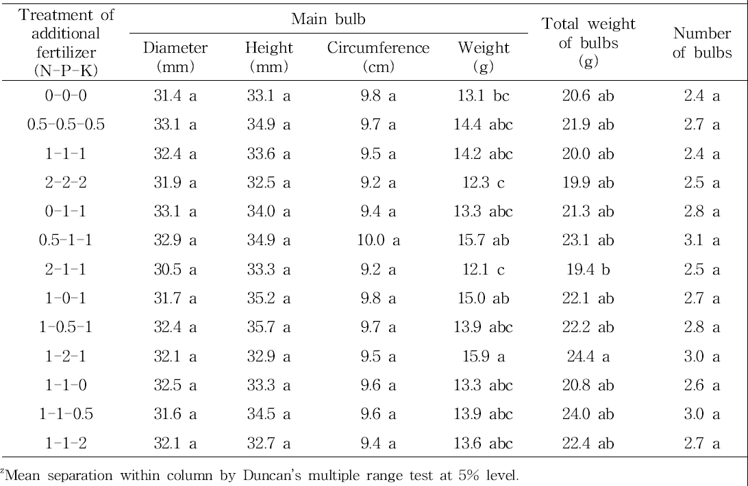 Effect of N, P, and K treatment as additional fertilizer of vegetative growth stage on bulb growth in tulip ‘Canasta’.