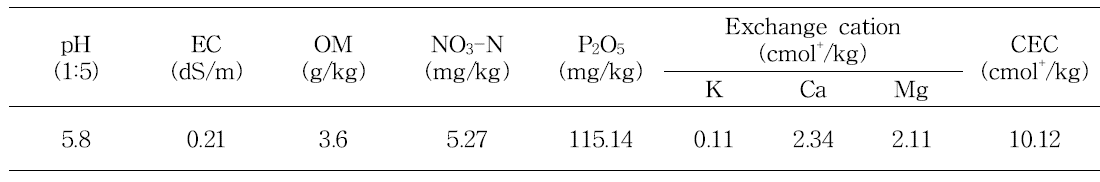 Chemical properties of the soil used in this experiment of tulip ‘Character‘