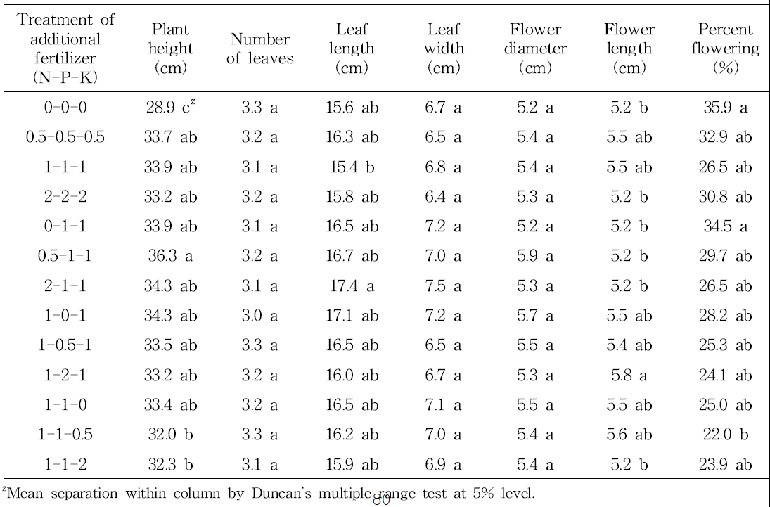 Effect of N, P, and K treatment as additional fertilizer of vegetative growth stage on shoot growth in tulip ‘Character‘