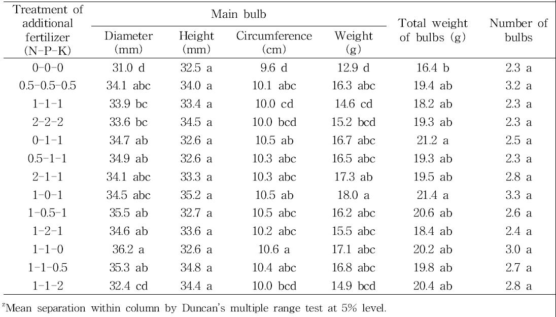 Effect of N, P, and K treatment as additional fertilizer of vegetative growth stage on bulb growth in tulip ‘Character’.